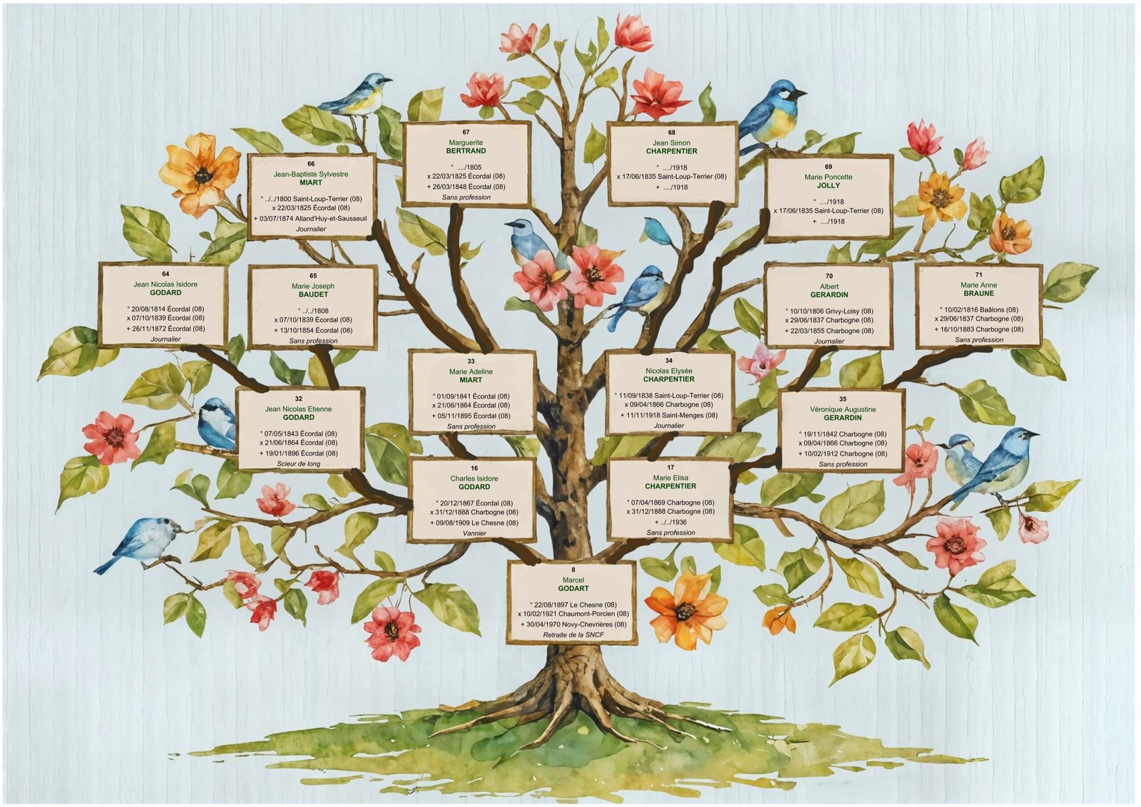 Arbre généalogique ascendant artistique oiseaux 4 générations